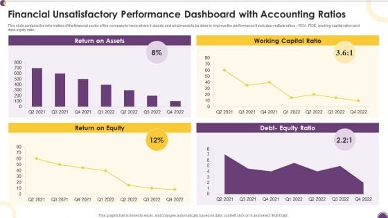 Financial Unsatisfactory Performance Dashboard With Accounting Ratios Diagrams PDF