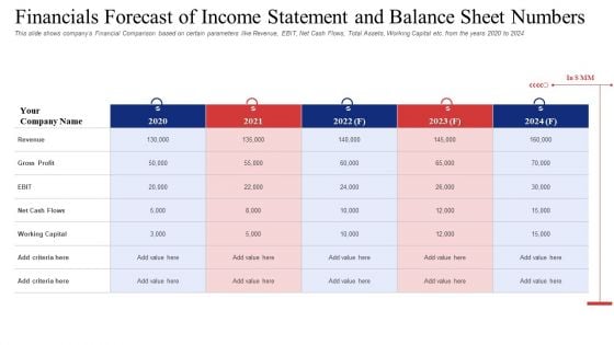 Financials Forecast Of Income Statement And Balance Sheet Numbers Brochure PDF