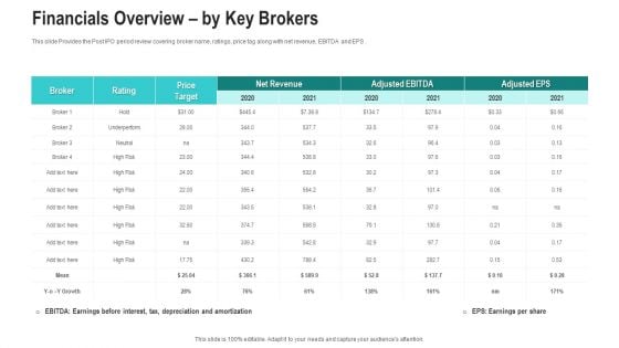 Financials Overview By Key Brokers Ppt Slides Structure PDF