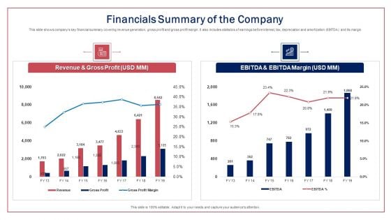 Financials Summary Of The Company Ppt Model Portfolio PDF