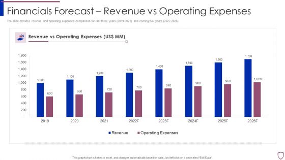 Financing Catalogue For Security Underwriting Agreement Financials Forecast Revenue Vs Operating Demonstration PDF