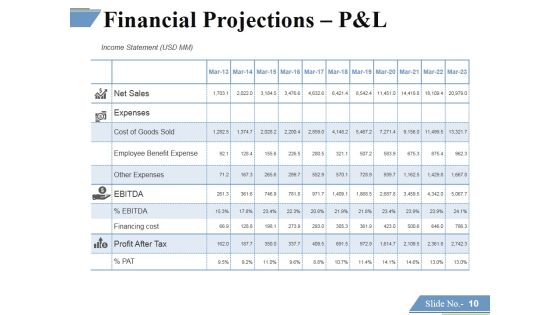Financing Forecasting Process And Methods Ppt PowerPoint Presentation Complete Deck With Slides Slide10