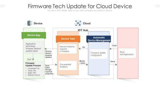 Firmware Tech Update For Cloud Device Ppt PowerPoint Presentation File Slides PDF
