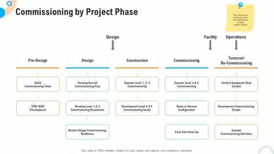 Fiscal And Operational Assessment Commissioning By Project Phase Brochure PDF