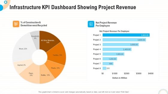 Fiscal And Operational Assessment Infrastructure KPI Dashboard Showing Project Revenue Designs PDF