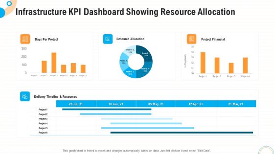 Fiscal And Operational Assessment Infrastructure KPI Dashboard Showing Resource Allocation Mockup PDF