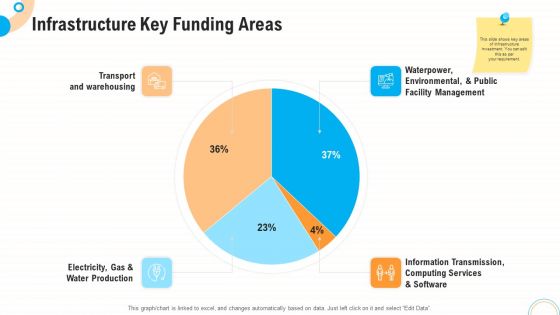 Fiscal And Operational Assessment Infrastructure Key Funding Areas Professional PDF