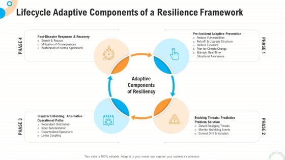 Fiscal And Operational Assessment Lifecycle Adaptive Components Of A Resilience Framework Themes PDF Fiscal And Operational Assessment Lifecycle Adaptive Components Of A Resilience Framework Themes PDF