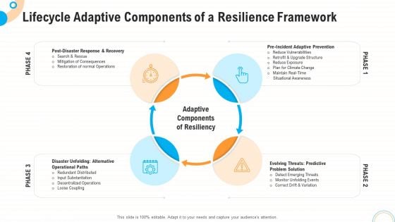 Fiscal And Operational Assessment Lifecycle Adaptive Components Of A Resilience Framework Themes PDF