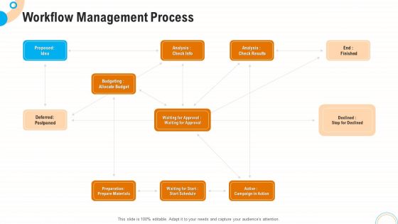 Fiscal And Operational Assessment Workflow Management Process Formats PDF