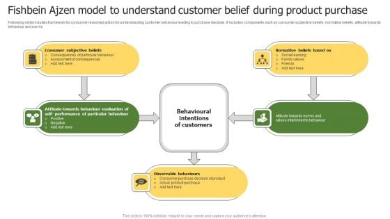 Fishbein Ajzen Model To Understand Customer Belief During Product Purchase Background PDF