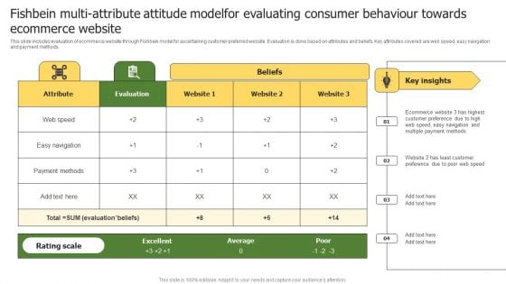 Fishbein Multi Attribute Attitude Modelfor Evaluating Consumer Behaviour Towards Ecommerce Website Professional PDF