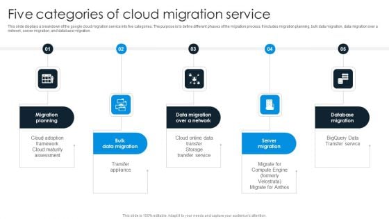 Five Categories Of Cloud Migration Service Background PDF