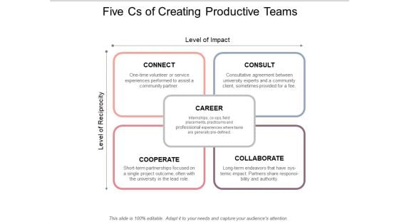 Five Cs Of Creating Productive Teams Ppt PowerPoint Presentation Icon Infographics