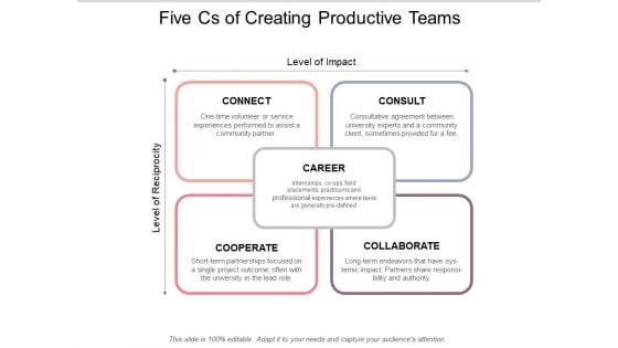 Five Cs Of Creating Productive Teams Ppt PowerPoint Presentation Icon Infographics