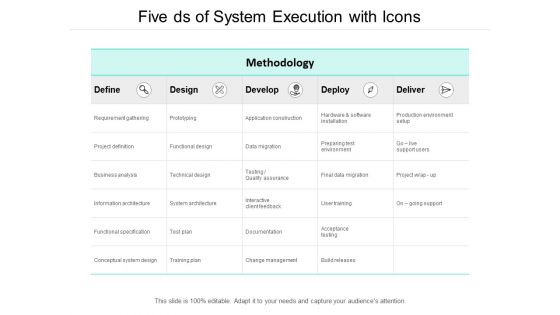 Five Ds Of System Execution With Icons Ppt PowerPoint Presentation Inspiration Skills