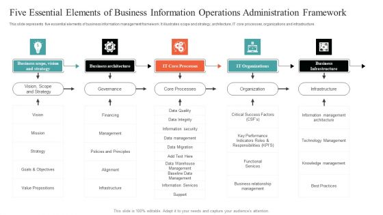 Five Essential Elements Of Business Information Operations Administration Framework Demonstration PDF
