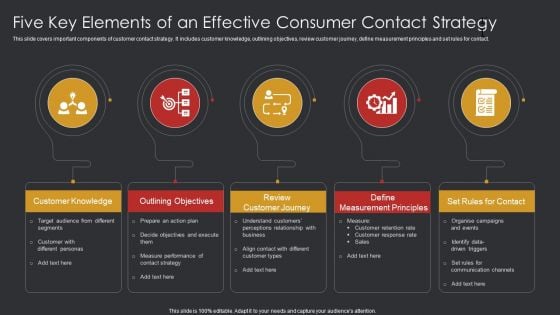 Five Key Elements Of An Effective Consumer Contact Strategy Ppt Portfolio Master Slide PDF