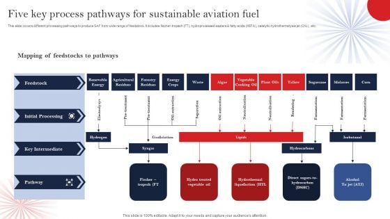 Five Key Process Pathways For Sustainable Aviation Fuel Rules PDF