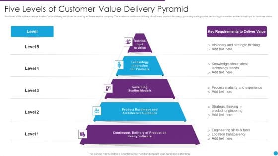 Five Levels Of Customer Value Delivery Pyramid Ppt PowerPoint Presentation File Portrait PDF