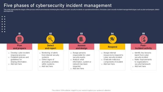 Five Phases Of Cybersecurity Incident Management Topics PDF