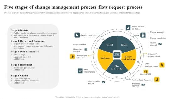 Five Stages Of Change Management Process Flow Request Process Ppt PowerPoint Presentation Diagram PDF