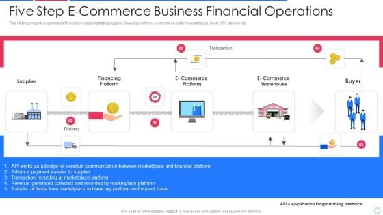 Five Step E Commerce Business Financial Operations Download PDF