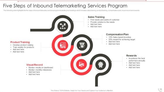 Five Steps Of Inbound Telemarketing Services Program Topics PDF