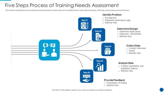 Five Steps Process Of Training Needs Assessment Pictures PDF