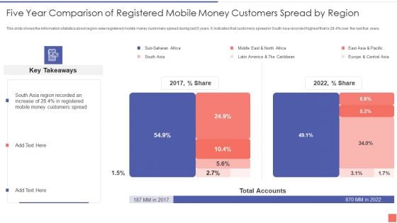 Five Year Comparison Of Registered Mobile Money Customers Spread By Region Graphics PDF