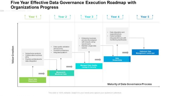 Five Year Effective Data Governance Execution Roadmap With Organizations Progress Diagrams