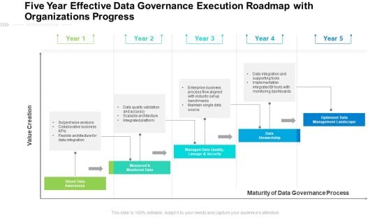 Five Year Effective Data Governance Execution Roadmap With Organizations Progress Diagrams