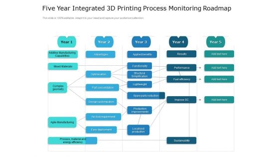 Five Year Integrated 3D Printing Process Monitoring Roadmap Sample