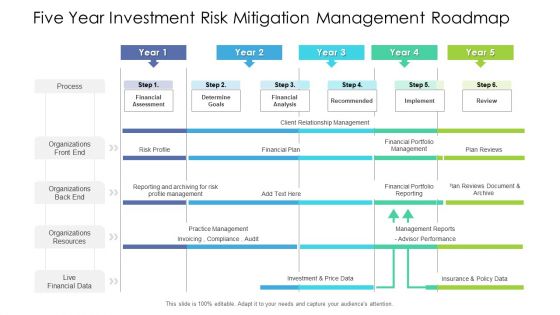 Five Year Investment Risk Mitigation Management Roadmap Information