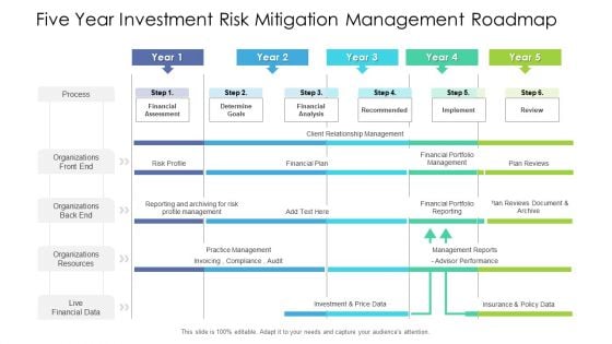 Five Year Investment Risk Mitigation Management Roadmap Information Five Year Investment Risk Mitigation Management Roadmap Information