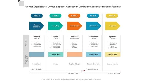 Five Year Organizational Devops Engineer Occupation Development And Implementation Roadmap Structure