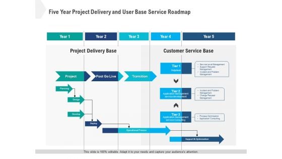 Five Year Project Delivery And User Base Service Roadmap Designs