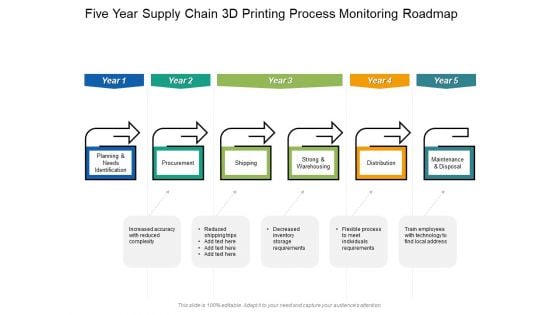 Five Year Supply Chain 3D Printing Process Monitoring Roadmap Ideas