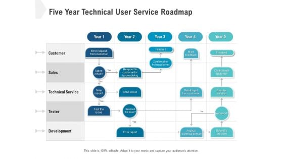 Five Year Technical User Service Roadmap Information Five Year Technical User Service Roadmap Information