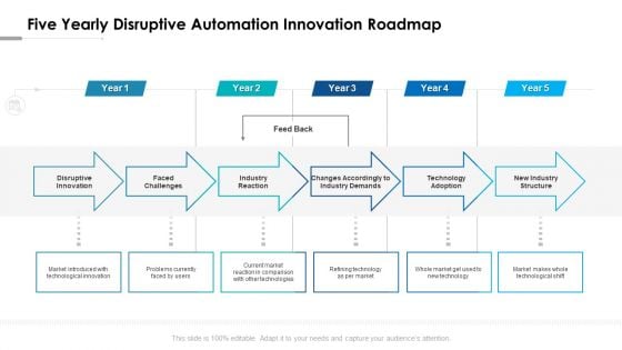 Five Yearly Disruptive Automation Innovation Roadmap Themes