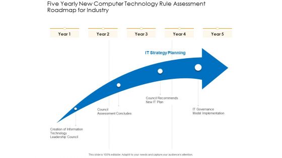 Five Yearly New Computer Technology Rule Assessment Roadmap For Industry Professional