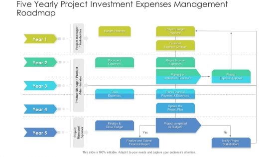 Five Yearly Project Investment Expenses Management Roadmap Slides