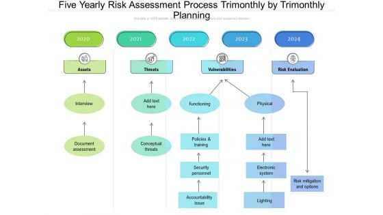 Five Yearly Risk Assessment Process Trimonthly By Trimonthly Planning Structure