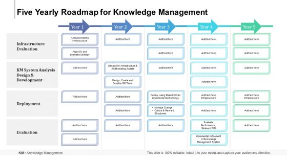 Five Yearly Roadmap For Knowledge Management Professional
