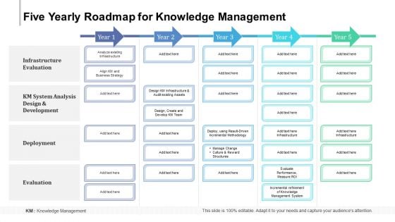 Five Yearly Roadmap For Knowledge Management Professional