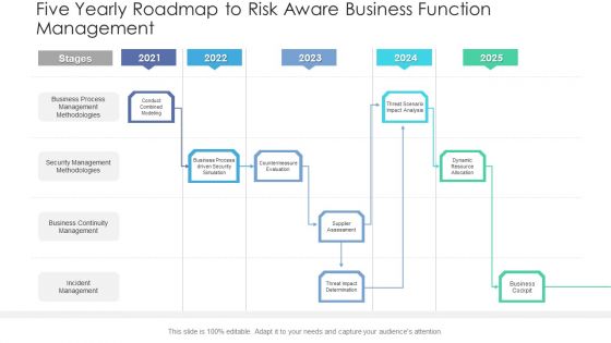 Five Yearly Roadmap To Risk Aware Business Function Management Portrait PDF Five Yearly Roadmap To Risk Aware Business Function Management Portrait PDF