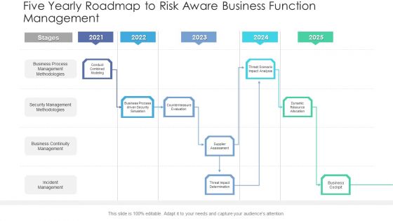 Five Yearly Roadmap To Risk Aware Business Function Management Portrait PDF