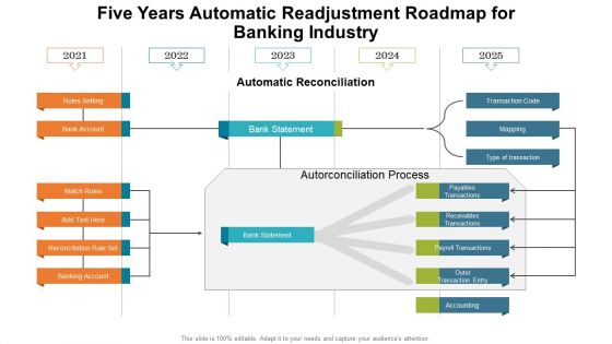 Five Years Automatic Readjustment Roadmap For Banking Industry Background PDF