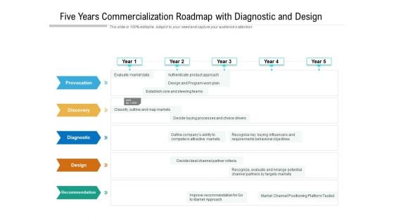 Five Years Commercialization Roadmap With Diagnostic And Design Information