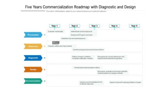 Five Years Commercialization Roadmap With Diagnostic And Design Information Five Years Commercialization Roadmap With Diagnostic And Design Information